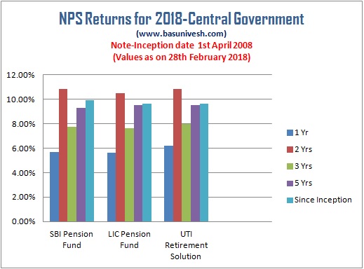 NPS Returns for 2018- Best NPS Fund under Central Government Scheme