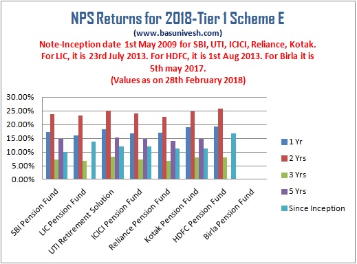 NPS Returns for 2018-Tier 1 Scheme E Best Fund and Fund Manager