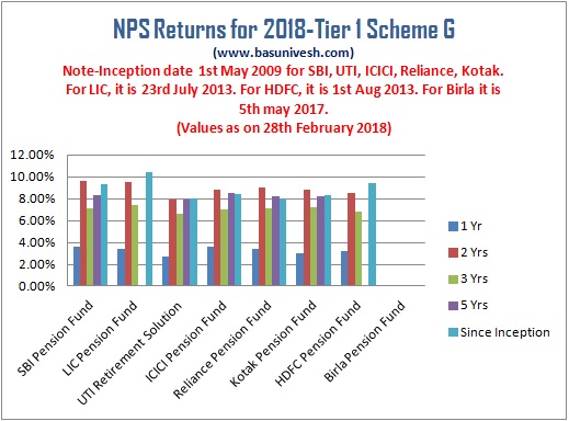 NPS Returns for 2018-Tier 1 Scheme G Best Fund and Fund Manager