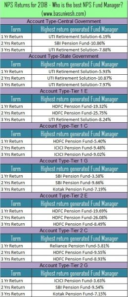 NPS Returns for 2018 - Who is the best NPS Fund Manager