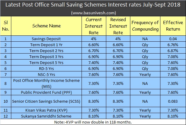 Latest Post Office Small Saving Schemes Interest rates July-Sept 2018