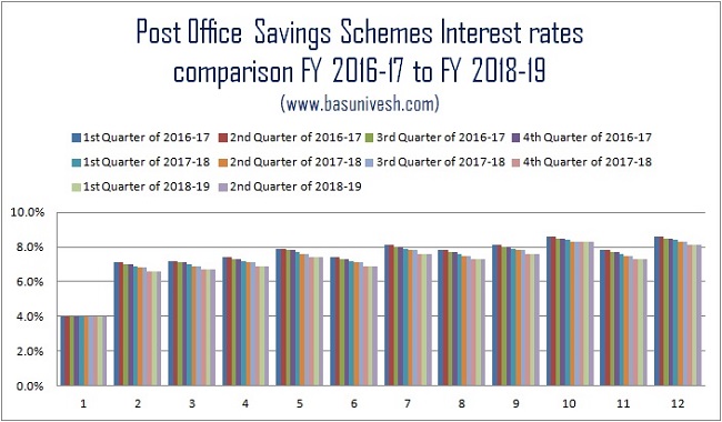 Post Office Savings Schemes Interest rates comparison FY 2016-17 to FY 2018-19