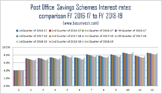 Post Office Small Saving Schemes Interest rates trend FY 2016-17 and 2018-19
