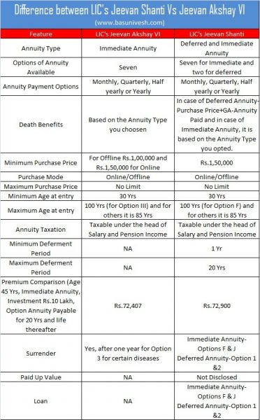 Difference between LIC's Jeevan Shanti Vs Jeevan Akshay VI
