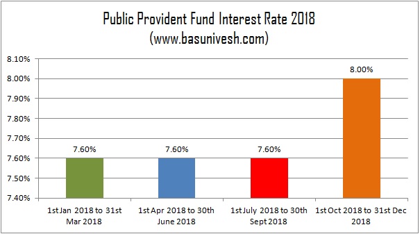 Public Provident Fund Interest Rate 2018