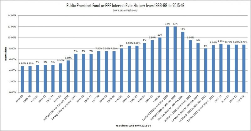 Public Provident Fund or PPF Interest Rate History from 1968-69 to 2015-16
