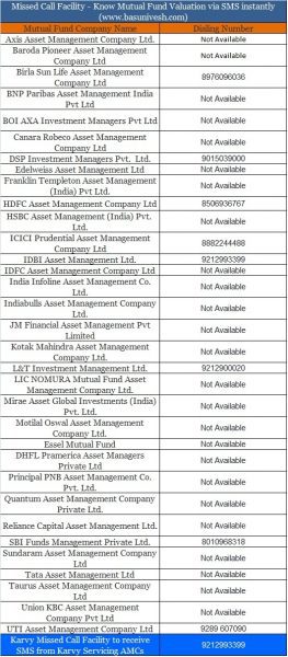 Missed Call Facility - Know Mutual Fund Valuation via SMS instantly