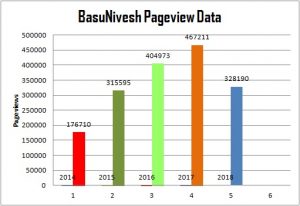 BasuNivesh Pageviews