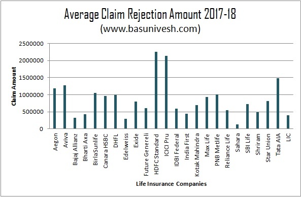 Average Claim Rejection Ratio 2017-18