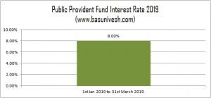 Public Provident Fund Interest Rate 2019