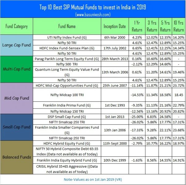 Top 10 Best SIP Mutual Funds to invest in India in 2019
