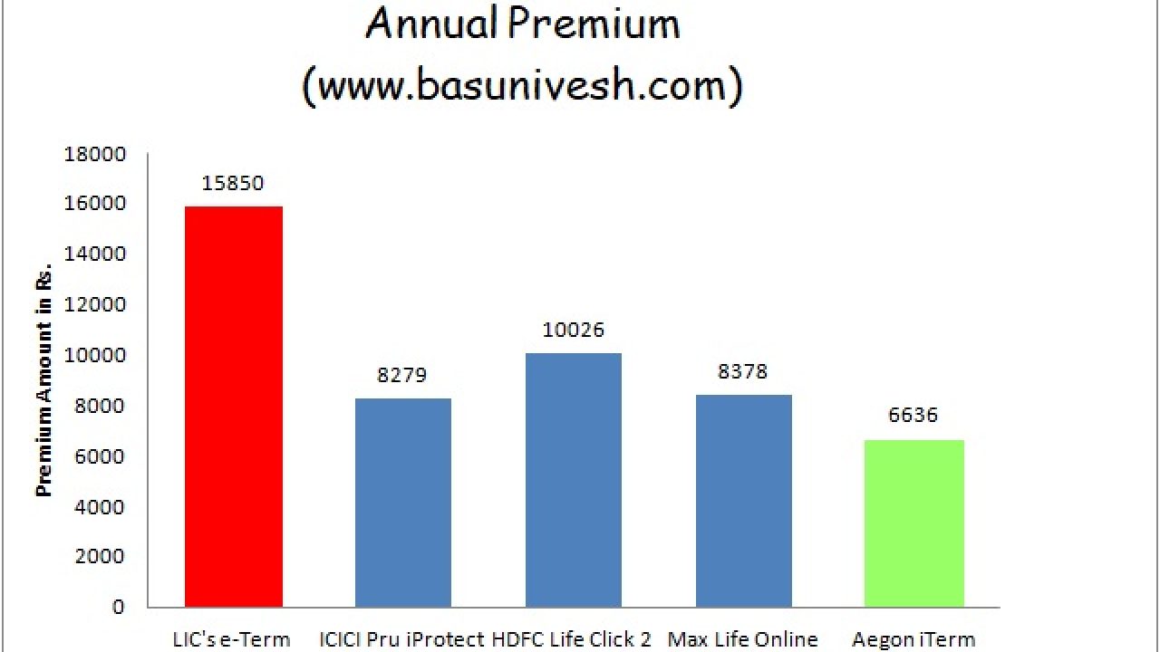Top 5 Best Term Insurance Plans in India 2019 - BasuNivesh