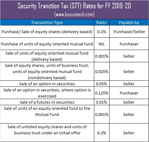 Security Tranction Tax (STT) Rates for FY 2019-20