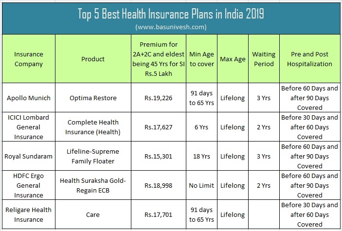Top 5 Best Health Insurance Plans in India 2019 - BasuNivesh