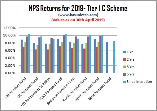 NPS Returns for 2019- Tier 1 C Scheme