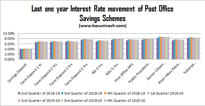 Last one year Interest Rate movement of Post Office Savings Schemes 

