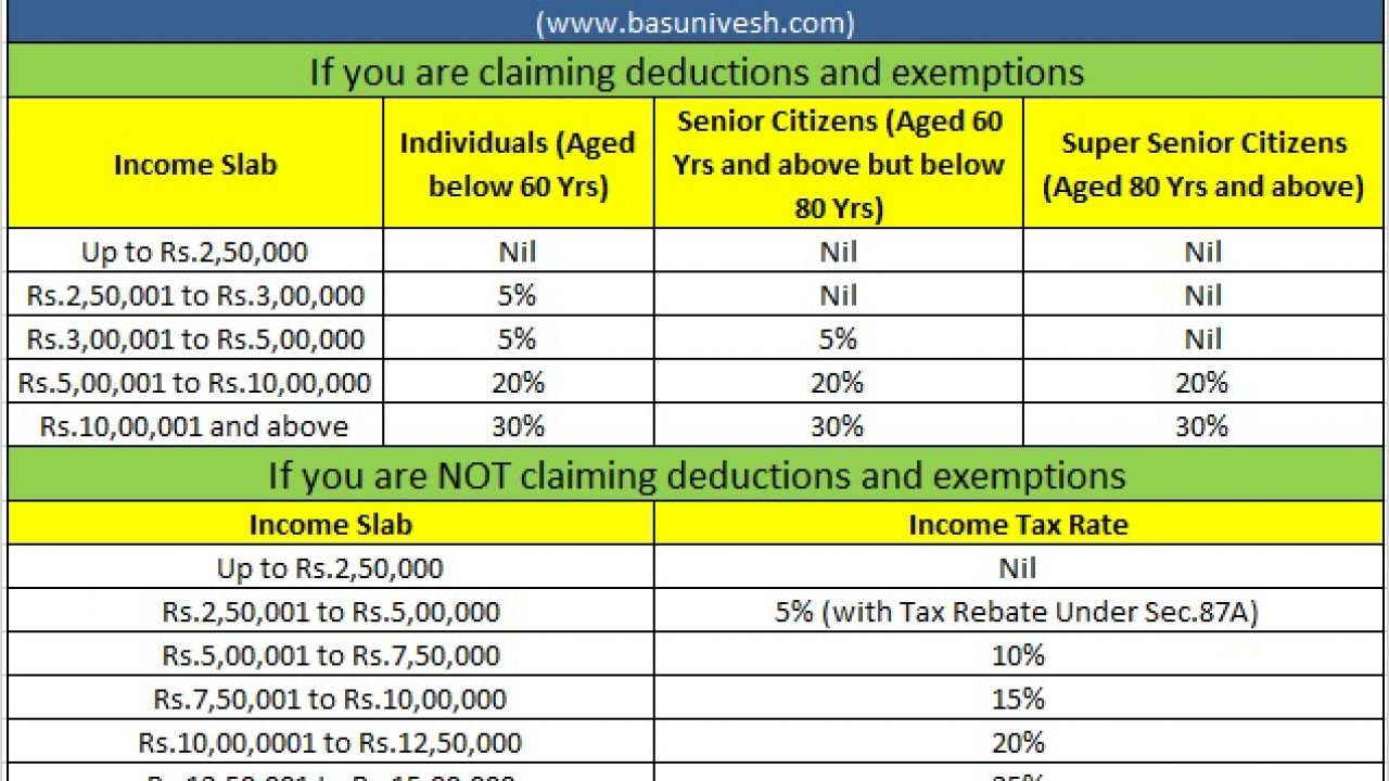 Latest Income Tax Slab Rate for FY 2020 21 AY 2021 22