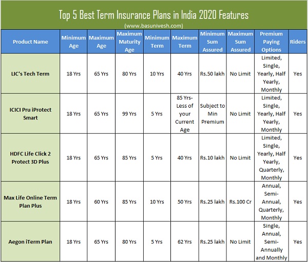 Top 5 Best Online Term Insurance Plans in India 2020 Features