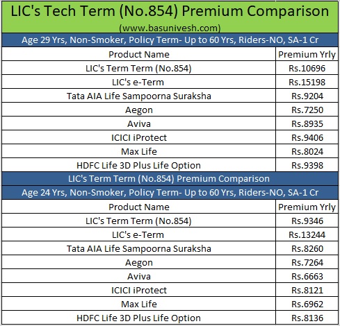 LIC's Tech Term (No.854) Premium Comparison