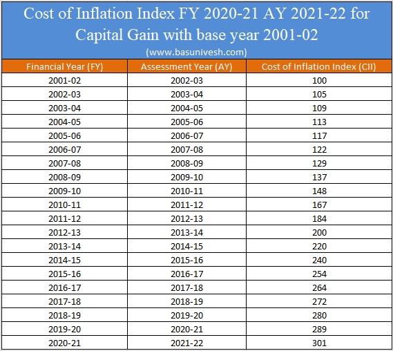 Cost of Inflation Index FY 2020-21 AY 2021-22 for Capital Gain