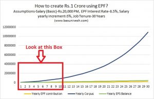 create ONE CRORE Rupees from EPF