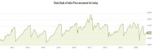 State Bank Of India 9.95% (SBIN-N5) Bond
