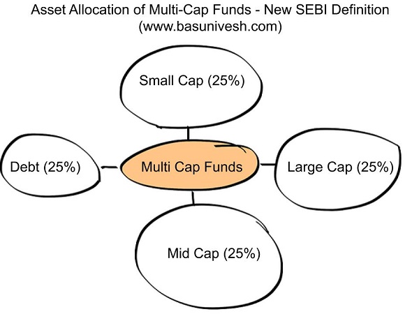 Asset Allocation of Multi-Cap Funds