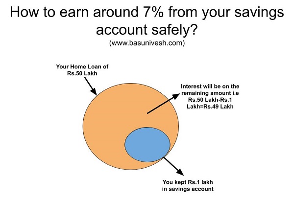 How to earn around 7% from your savings account safely Baroda Home Loan Advantage