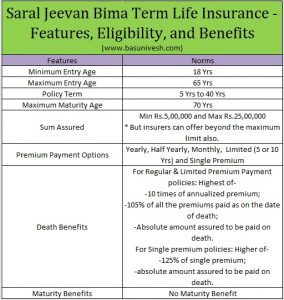 Saral Jeevan Bima Term Life Insurance