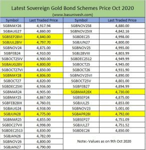 Sovereign Gold Bond Scheme 2020-21 Series VII