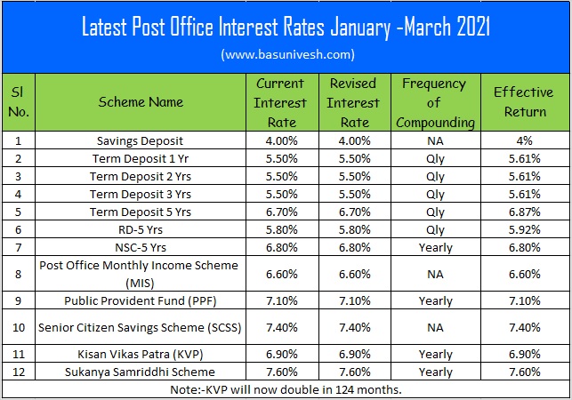 Latest Post Office Interest Rates January -March 2021