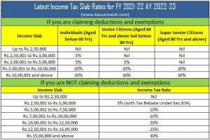 Latest Income Tax Slab Rates for FY 2021-22