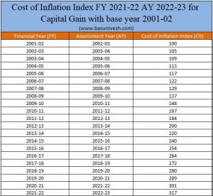 Cost of Inflation Index FY 2021-22 AY 2022-23