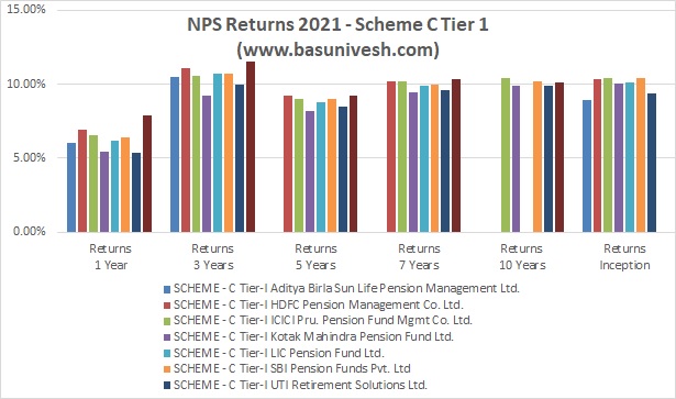 NPS Returns 2021 - Scheme C Tier 1