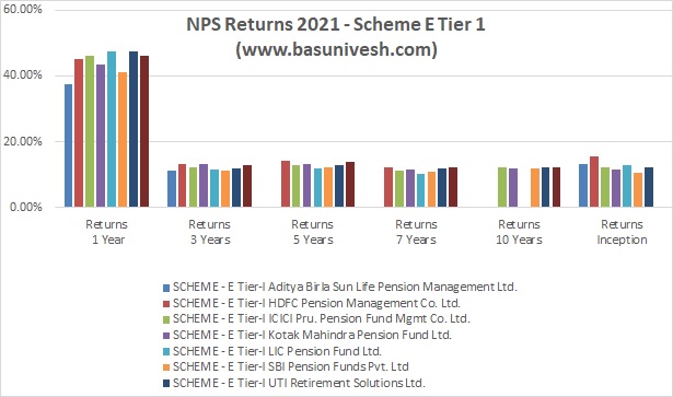 NPS Returns 2021 - Scheme E Tier 1