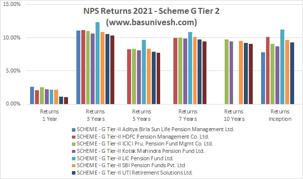 NPS Returns 2021 - Scheme G Tier 2
