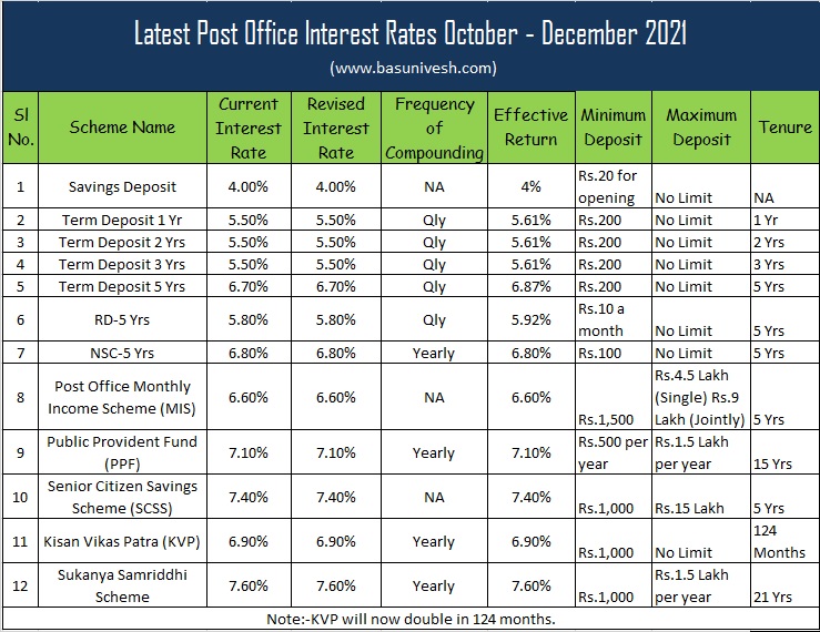 Latest Post Office Interest Rates October - December 2021