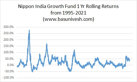 Nippon India Growth Fund 1 Yr Rolling Returns