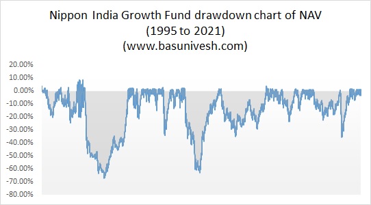 Nippon India Growth Fund NAV movement