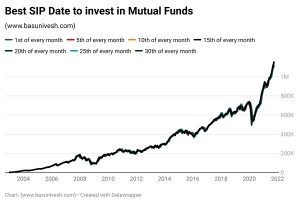 Best SIP Date for Mutual Fund Investment