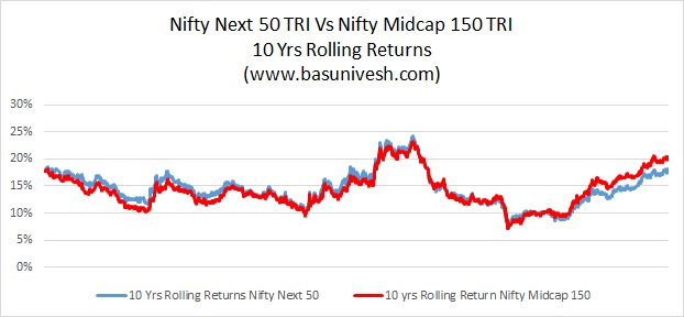 Nifty Next 50 TRI Vs Nifty Midcap 150 TRI 10 Yrs Rolling Returns
