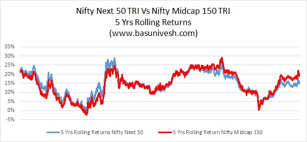 Nifty Next 50 TRI Vs Nifty Midcap 150 TRI 5 Yrs Rolling Returns