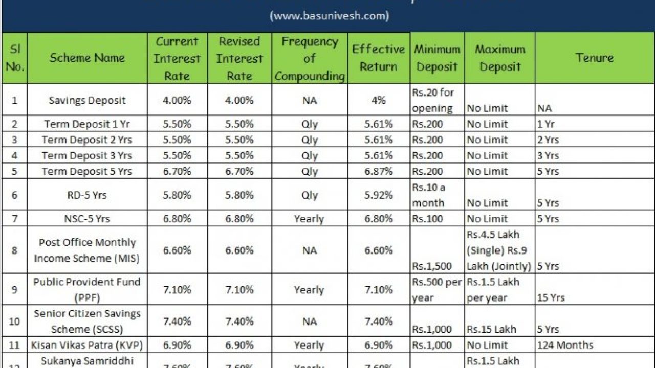 Latest Post Office Interest Rates January - March 2022 - Basunivesh
