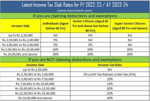 Latest Income Tax Slab Rates for FY 2022-23 / AY 2023-24