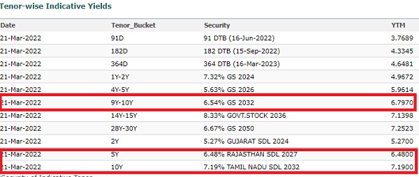 10 Yrs Govt Bond Yield 6.8% Vs 10 Yrs SBI Bank 5.5% FD - Which one to invest?