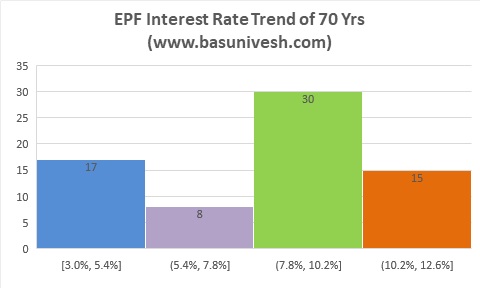 EPF Curiosity Charge FY 2021-22 – Historic EPF charges 1952 to 2022