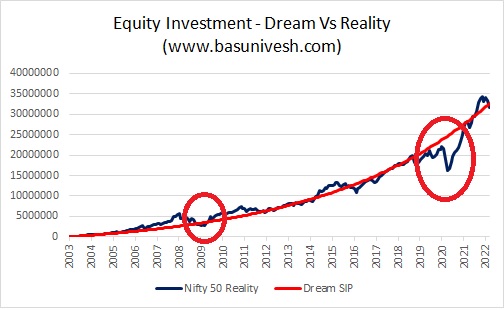 Equity Investment - Dream Vs Reality