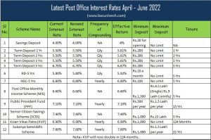 Latest Post Office Interest Rates April - June 2022