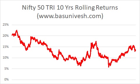 Nifty 50 TRI 10 Yrs Rolling Returns