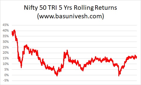 Nifty 50 TRI 5 Yrs Rolling Returns
